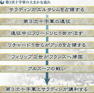第3回十字軍の大まかな流れ